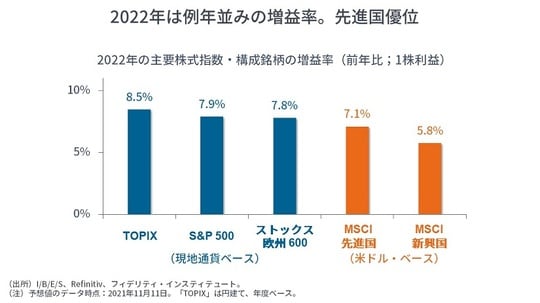 ［図表1］2022年の主要株式指数・構成銘柄の増益率（前年比；1株利益）