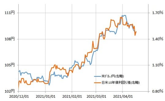 出所：リフィニティブ・データをもとにマネックス証券が作成