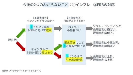 ［図表2］今後の2つのわからないこと：①インフレ②FRBの対応