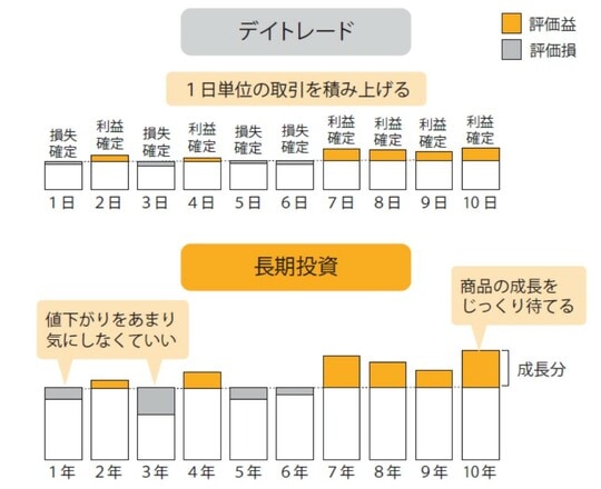 出典：『口座開設から銘柄選定・利益確定まで　ファイナンシャルプランナーが手取り足取り教える新NISA』（彩図社）より抜粋