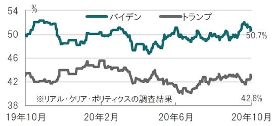 日次、期間：2019年10月22日～2020年10月22日 出所：ブルームバーグのデータを使用してピクテ投信投資顧問作成
