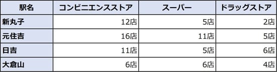 ※対象店舗は駅から徒歩10分圏内とする。カウントするのはチェーン展開している店舗のみで、ドラッグストアには調剤薬局は含めない