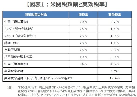 （出所）各種資料を基に三井住友DSアセットマネジメント作成
