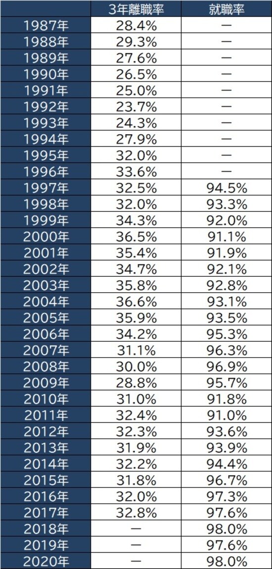 出所：厚生労働省『新規学卒就職者の離職状況（平成29年3月卒業者の状況）』より作成