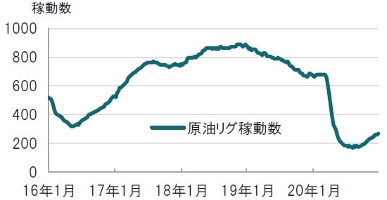 週次、期間：2016年1月7日週～2021年1月月初、ベーカーヒューズ 出所：ブルームバーグのデータを使用してピクテ投信投資顧問作成