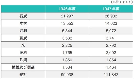 出典：日本通運株式会社『社史』