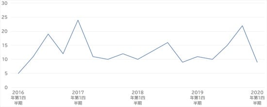 出所:国土交通省 「土地情報総合システム」より作成