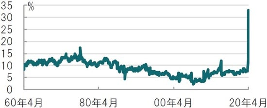 月次、期間：1960年4月～2020年4月 出所：ブルームバーグのデータを使用しピクテ投信投資顧問作成