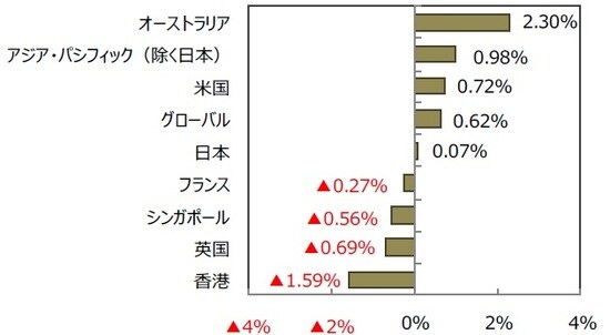 （出所）FactSetのデータを基に三井住友DSアセットマネジメント作成
