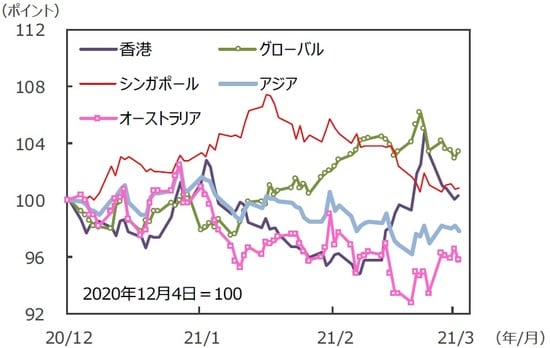 （注）データは2020年12月4日～2021年3月5日。S&P REIT指数の国・地域別指数（配当込み、現地通貨ベース）。アジア：アジア・パシフィック（除く日本）。 （出所）FactSetのデータを基に三井住友DSアセットマネジメント作成