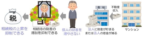 法人化で相続税対策