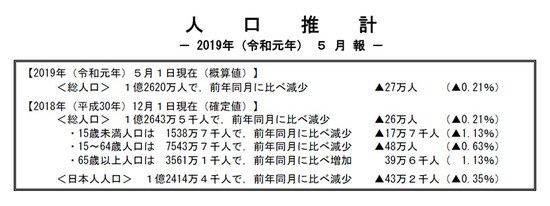［図表1］人口推計　出所：総務省統計局 人口推計（令和元年5月報）
