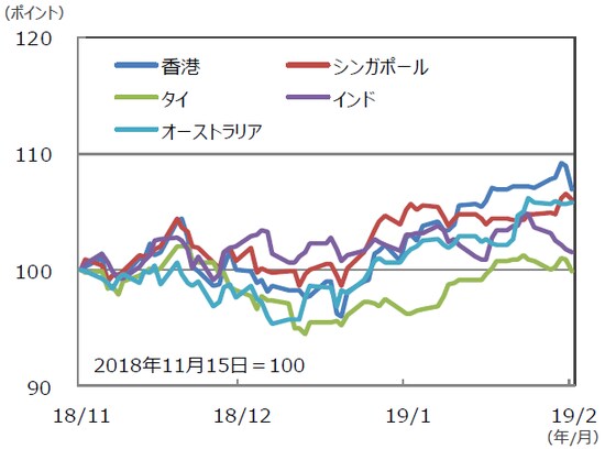 （注）データは2018年11月15日～2019年2月15日。グラフの各国・地域別の株価指数は表と同じ。 （出所）Bloomberg L.P.のデータを基に三井住友アセットマネジメント作成