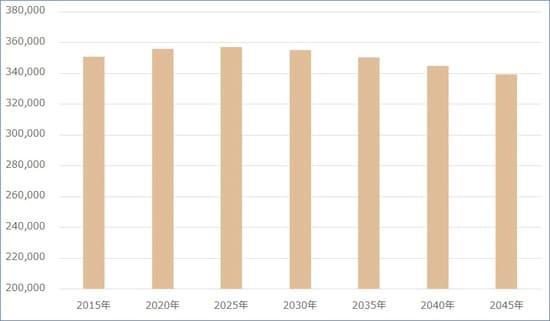 出所：国立社会保障・人口問題研究所「日本の地域別将来推計人口（平成30（2018）年推計）」