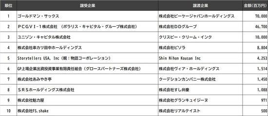 ※著者作成 ※取引額が公表されている案件のみを集計 ※飲食を伴う店舗型ビジネスを飲食業界と定義