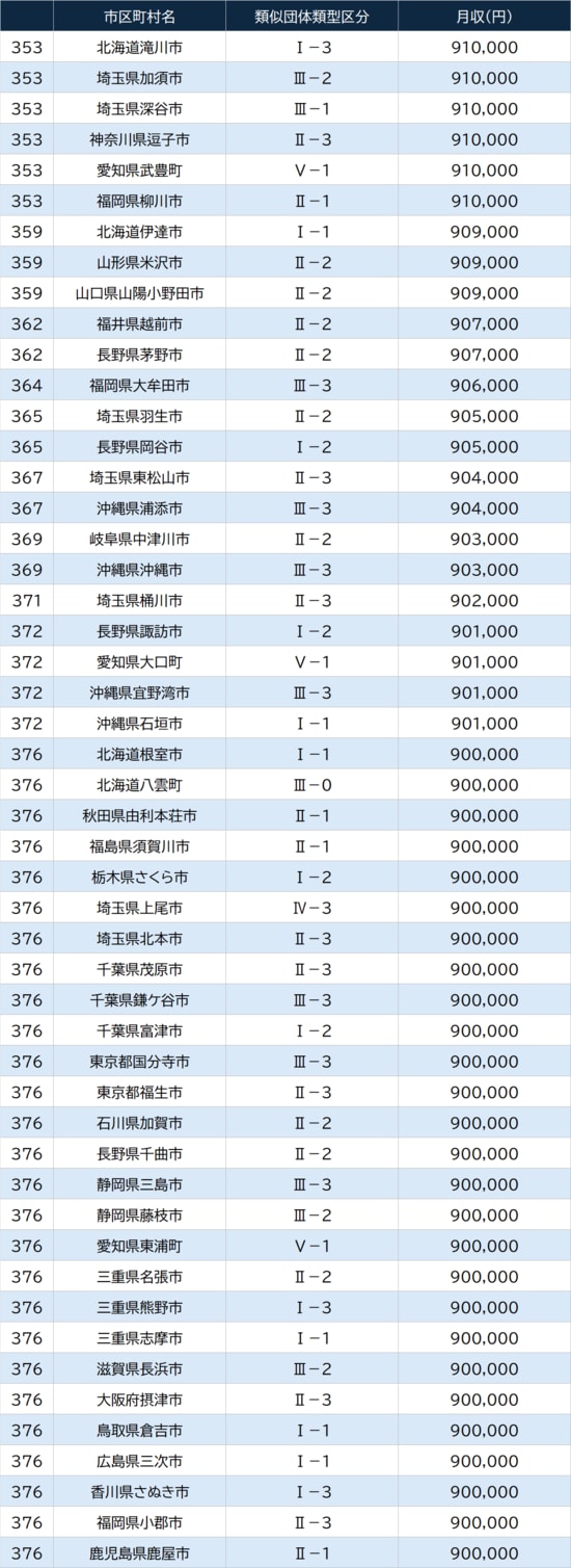出所：総務省『令和7年地方公務員給与実態調査結果等』