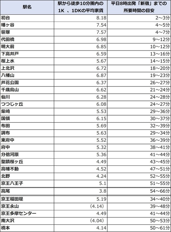 出所:平均家賃:公益社団法人全国宅地建物取引業協会連合会調べ(1月17日時点)、各駅より徒歩10分圏内の物件を対象とする