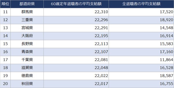 出所：総務省『令和４年地方公務員給与実態調査』より作成 ※単位：千円