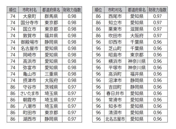 総務省「平成26 年度地方公共団体の主要財政指標一覧」より作成