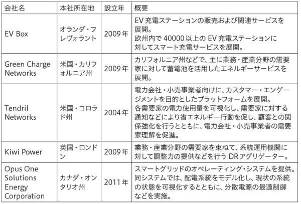 出所）Engie社公開資料などをもとに野村総合研究所作成
