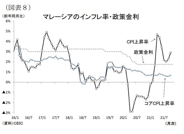 ［図表8］マレーシアのインフレ率・政策金利