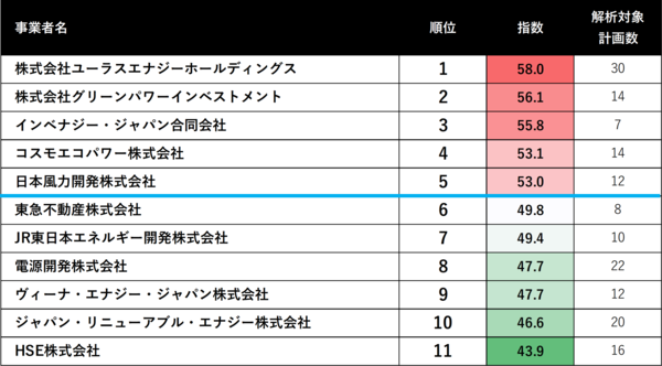 ▲指数は、自然環境12項目の各偏差値を平均して算出。指数が高いほど、自然環境への影響が大きい事業を多く計画しているということになる