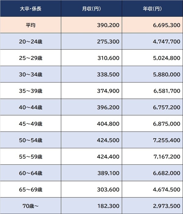 出所：厚生労働省『令和4年賃金構造基本統計調査』より ※数値は男性・大卒・企業規模10名規模。月収は所定内給与額、年収は算出