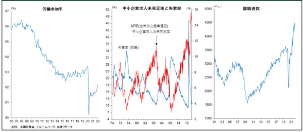 ［図表4］米国における低労働参加率の下での求人難・離職者増（特に接客・運転手）