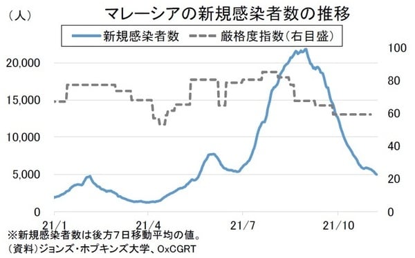 ［図表3］マレーシアの新規感染者数の推移