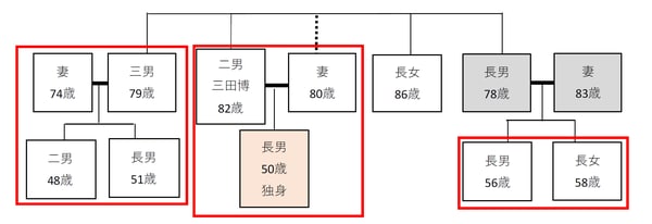 出所：筆者作成