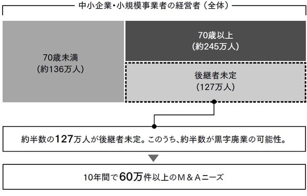 出典：中小企業庁「中小企業・小規模事業者におけるＭ＆Ａの現状と課題」より作成