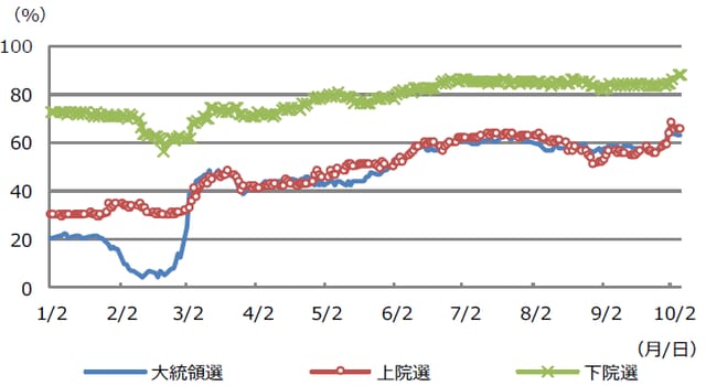 （注）データは2020年1月2日から10月6日。10月6日時点で民主党の勝率は大統領選で63%、上院選で66%、下院選で88%と、共和党の勝率（大統領選40%、上院選36%、下院選15%）を全て上回る。 （出所）プレディクト・イット、Bloomberg L.P.のデータを基に三井住友DSアセットマネジメント作成