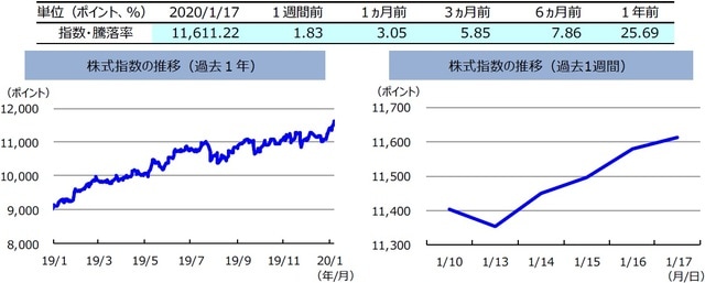 （注）左グラフは2019年1月17日～2020年1月17日、右グラフは2020年1月10日～2020年1月17日。株式指数は、MSCIオーストラリア指数（配当込み、現地通貨ベース）。  （出所）FactSetのデータを基に三井住友DSアセットマネジメント作成
