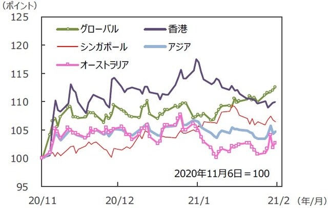 （注）データは2020年11月6日～2021年2月5日。S&P REIT指数の国・地域別指数（配当込み、現地通貨ベース）。アジア：アジア・パシフィック（除く日本）。 （出所）FactSetのデータを基に三井住友DSアセットマネジメント作成
