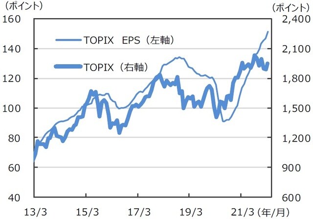 （注）データは2013年3月～2022年3月。月末ベース。EPSは12ヵ月先予想ベース。FactSet集計。 （出所）FactSetのデータを基に三井住友DSアセットマネジメント作成