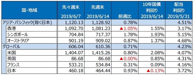 （注）S&P REIT指数の国・地域別指数（配当込み、現地通貨ベース）。 （出所）FactSet、Bloomberg L.P.のデータを基に三井住友DSアセットマネジメント作成