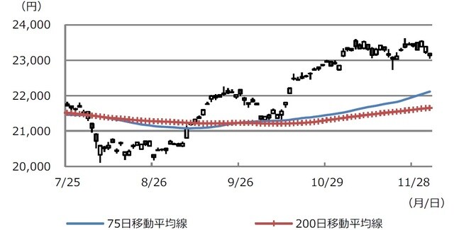 (注)データは2019年7月25日から12月4日。 (出所)Bloomberg L.P.のデータを基に三井住友DSアセットマネジメント作成