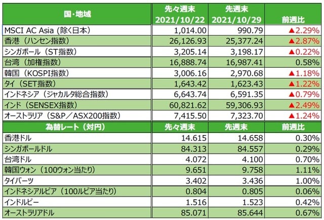 （注）最終営業日ベース。為替の変化率がプラスの場合は各国通貨高・円安、マイナス▲の場合は各国通貨安・円高。 （出所）FactSetのデータを基に三井住友DSアセットマネジメント作成