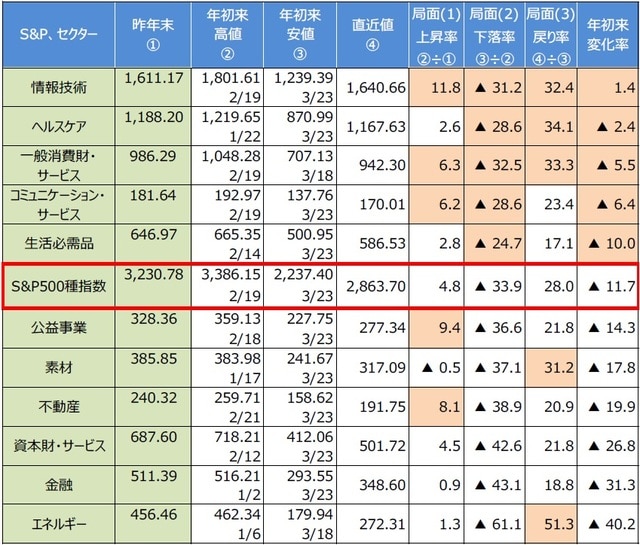 （注）データは2020年1月2日～2020年5月15日。年初来変化率の順位でまとめた。高値、安値、直近値はポイント、上昇率、下落率、戻り率、年初来変化率は％、はS&P500種指数を上回ったセクター。 （出所）Bloomberg L.P.のデータを基に三井住友DSアセットマネジメント作成