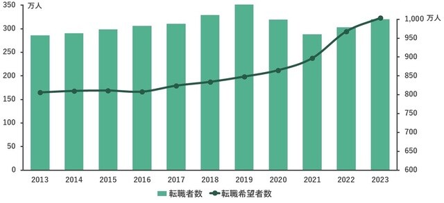 出典：総務省「労働力調査」