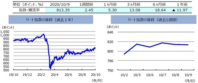 （注）左グラフは2019年10月9日～2020年10月9日、右グラフは2020年10月2日～2020年10月9日。リート指数は、S&PオーストラリアREIT指数（配当込み、現地通貨ベース）。  （出所）FactSetのデータを基に三井住友DSアセットマネジメント作成