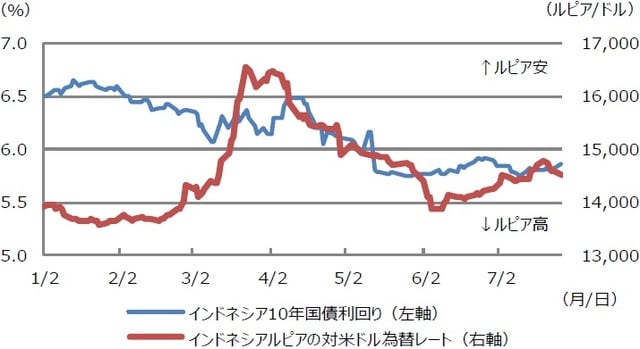 （注）データは2020年1月2日から7月27日。インドネシア中銀は2020年4月1日に量的金融緩和政策の導入を公表。 （出所）Bloomberg L.P.のデータを基に三井住友DSアセットマネジメント作成