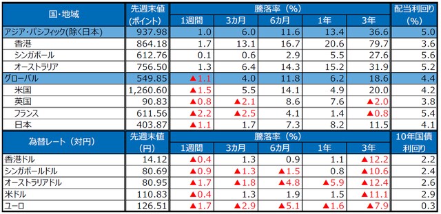 （注）S＆P REIT指数の国・地域別指数（配当込み、現地通貨ベース）に基づく。配当利回りは2018年7月末、10年国債利回りは2018年8月10日の終値。ユーロはドイツの10年国債利回り。為替レートの騰落率は、プラスの場合が各国通貨高・円安、マイナス▲の場合が各国通貨安・円高。 （出所）FactSet、Bloomberg L.P.のデータを基に三井住友アセットマネジメント作成