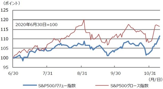 （注）データは2020年6月30日から11月9日。 （出所）Bloomberg L.P.のデータを基に三井住友DSアセットマネジメント作成