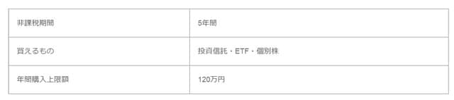 ［図表1］NISAの特徴