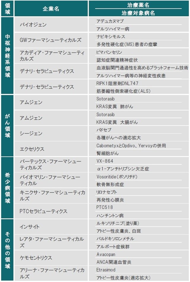 ※赤色は、FDAまたはEMAにて承認された治療薬 ※ライセンス供与された治療薬も含みます 出所：各種資料を使用しピクテ投信投資顧問株式会社作成
