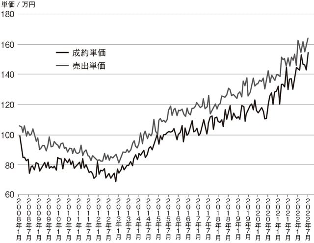  資料：東日本不動産流通機構