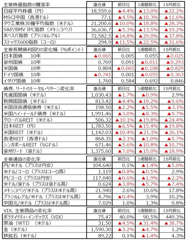 (注)直近値は2020年3月12日現在。 (出所)Bloomberg L.P.のデータを基に三井住友DSアセットマネジメント作成