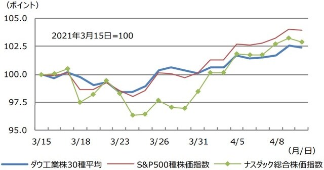 （注）データは2021年3月15日から4月12日。 <br>（出所）Bloomberg L.P.のデータを基に三井住友DSアセットマネジメント作成