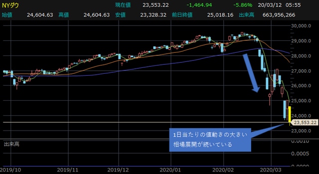 NYダウ日足チャート 【提供：楽天証券マーケットスピードⅡ】